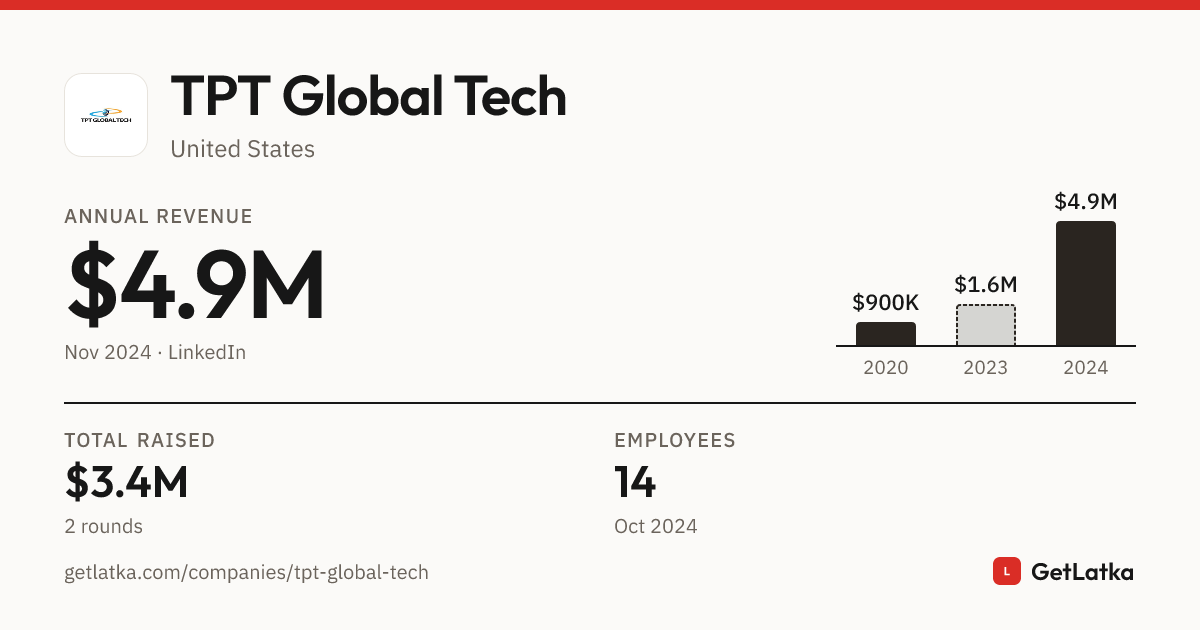 TPT Global Tech Revenue 2024: $4.9M ARR, $3.4M Raised