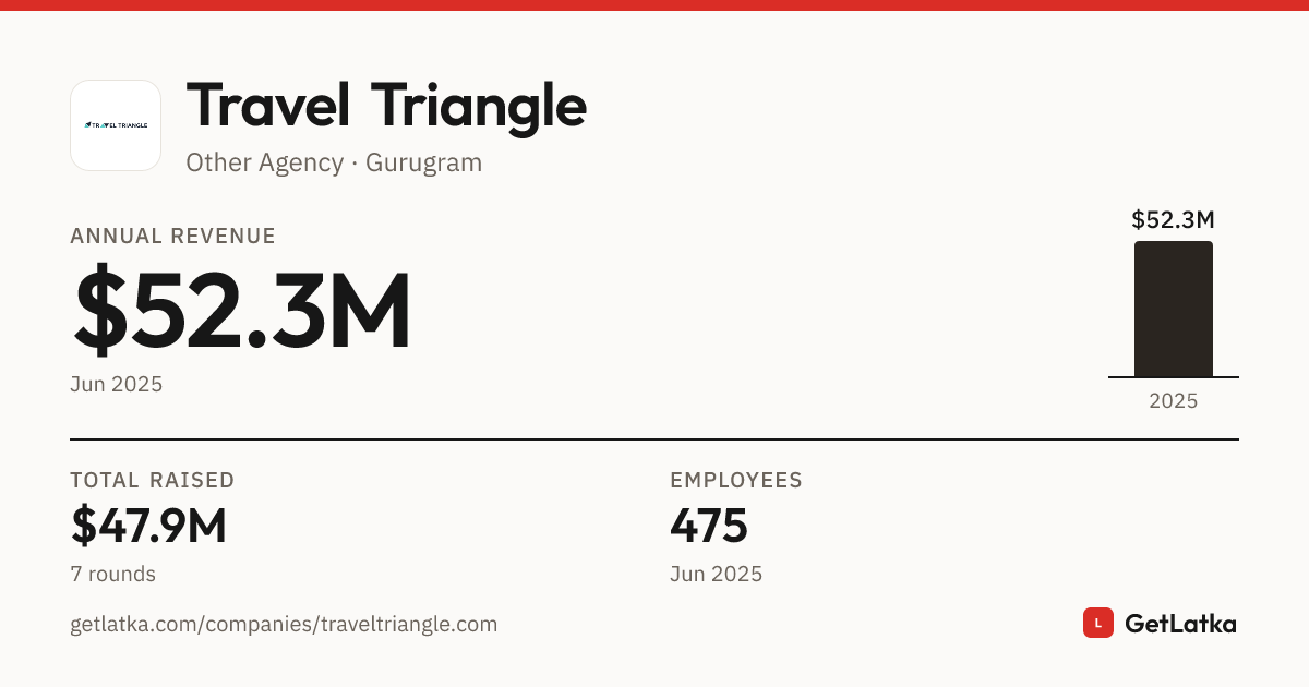 Revenue Triangle Travel Triangle Revenue 2025: $52.3M ARR, $3M Valuation