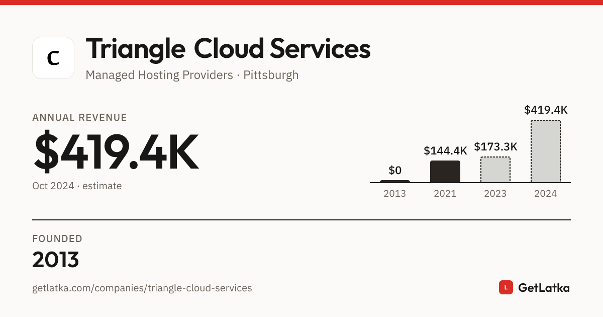 Triangle Cloud Services Revenue 2024: $419.4K Est. ARR