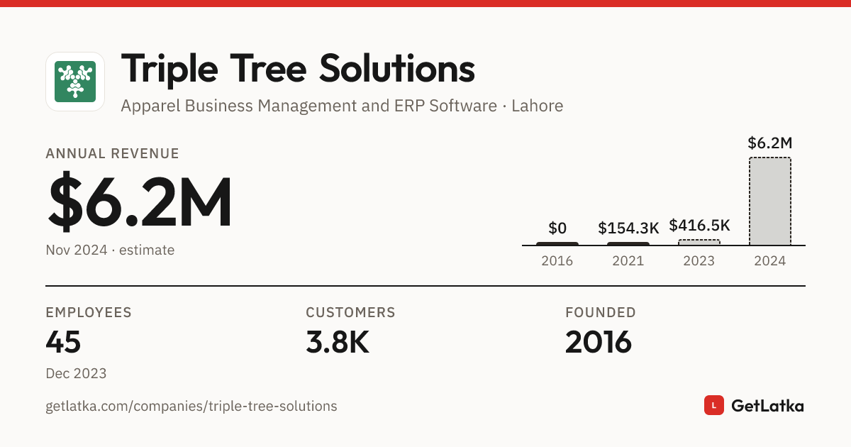 Triple Tree Solutions Revenue & Growth History (2024)
