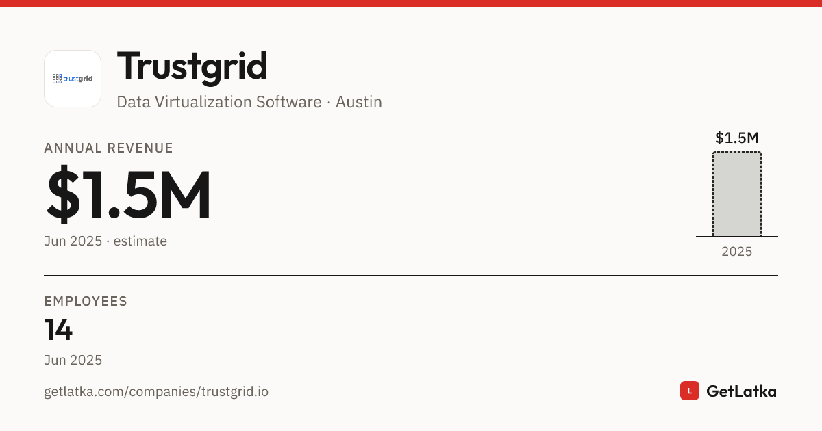 Trustgrid Revenue 2025: $1.5M Est. ARR, $4.6M Valuation