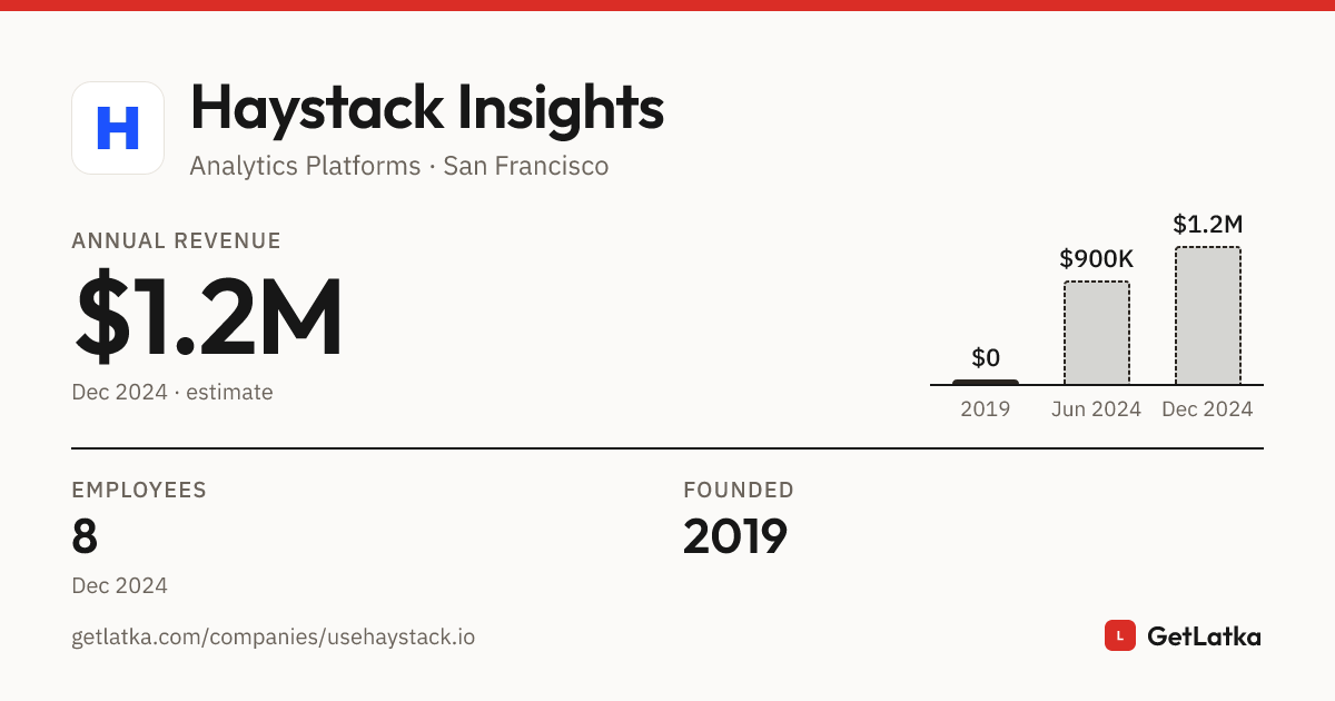 Haystack Insights Revenue & Growth History (2024)