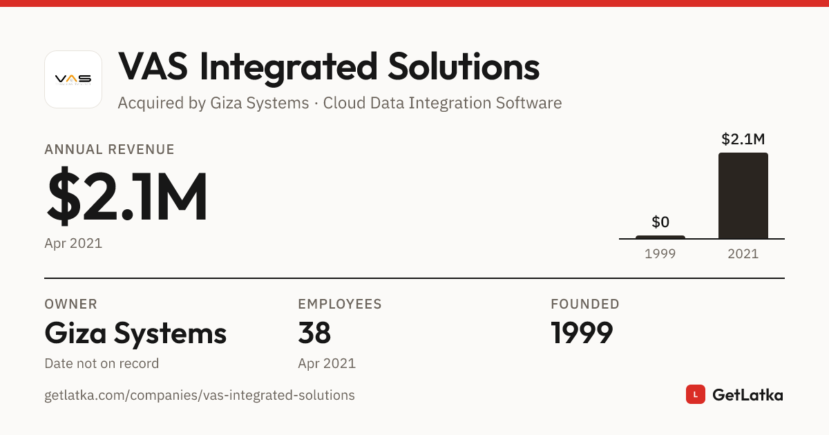 VAS Integrated Solutions Revenue 2021: $2.1M ARR