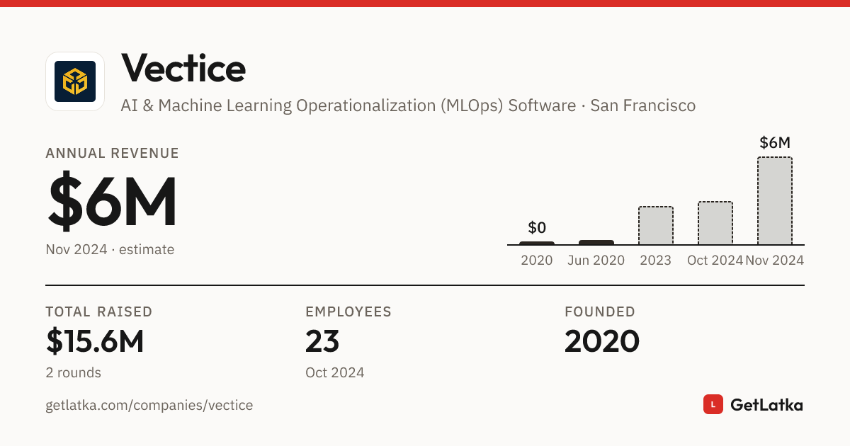 Vecticie Vectice Revenue 2024: $6M ARR, $15.6M Raised