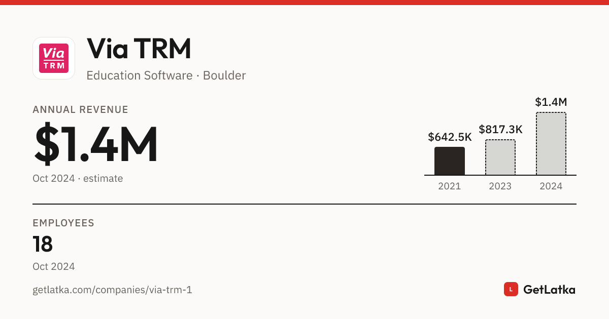 Via TRM Revenue 2024: $1.4M Est. ARR (Bootstrapped)