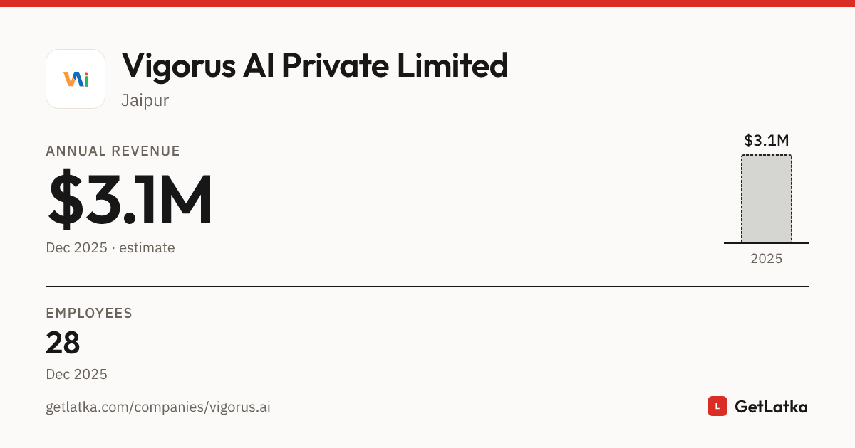Vigorus Vigorus AI Private Limited Revenue 2025: $3.1M ARR