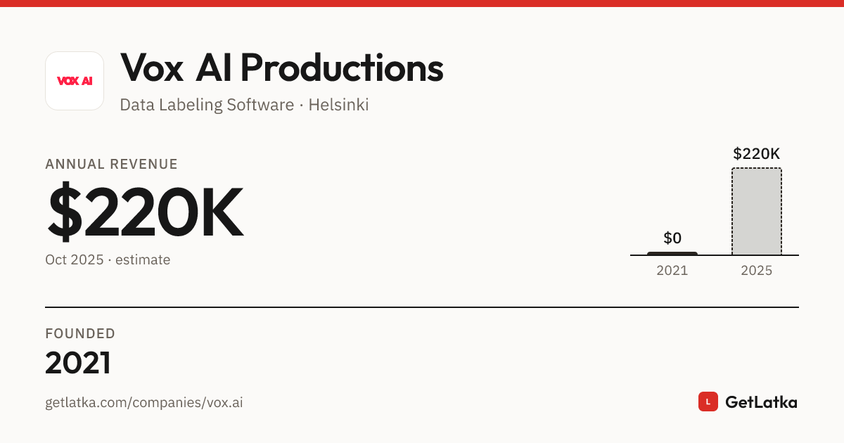 Vox AI Productions Revenue 2025: $220K ARR, $660K Valuation