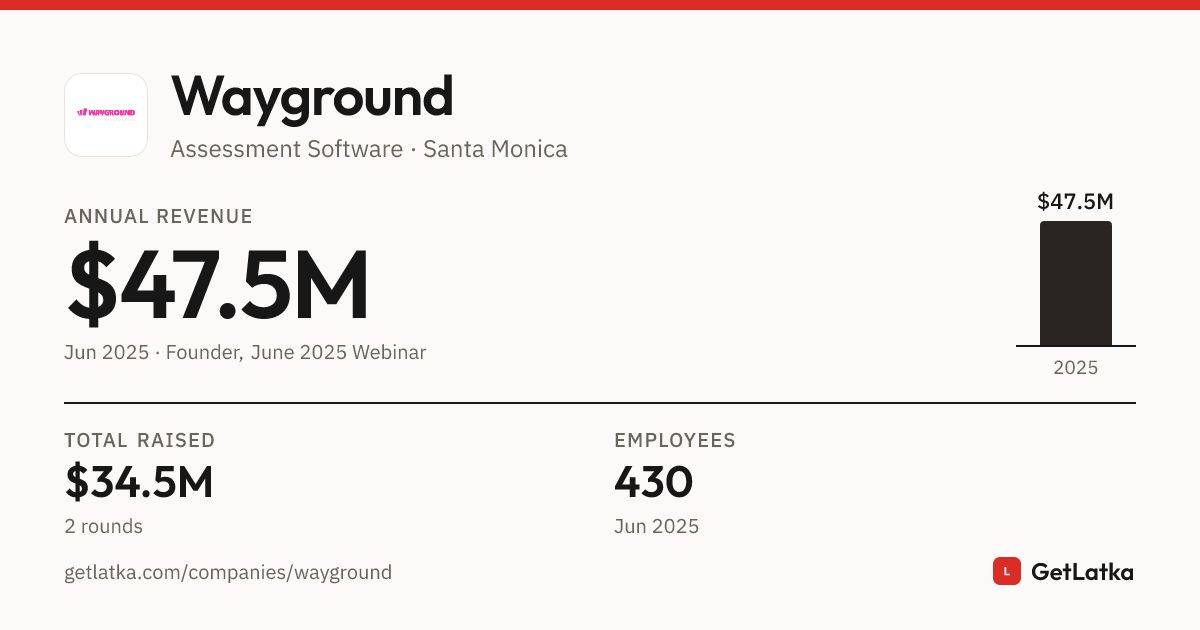 Waygrourd Ranking Wayground Revenue 2025: $47.5M ARR, $30M Valuation