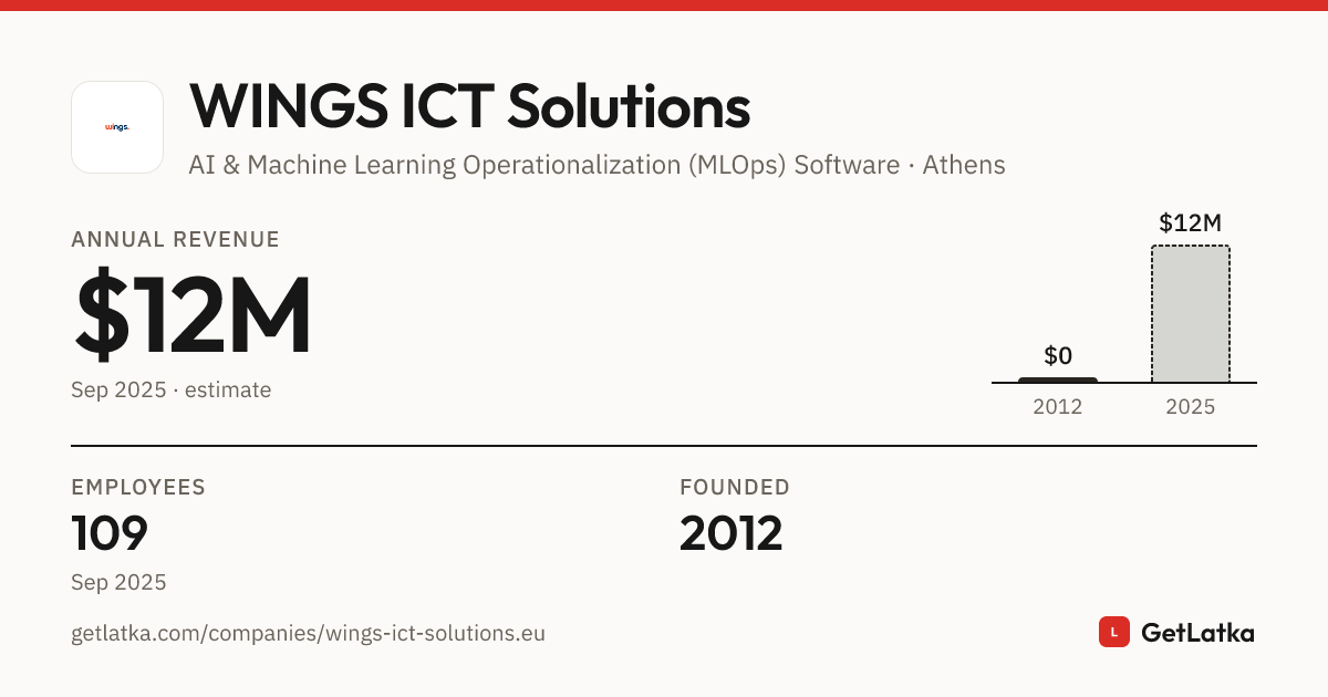 WINGS ICT Solutions Revenue 2025: $12M ARR, $36M Valuation