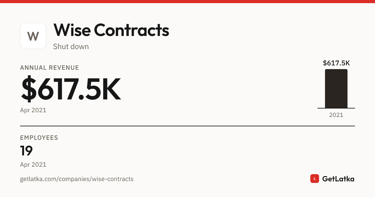 Wise Contracts Revenue 2021: $617.5K ARR, $1.9M Valuation