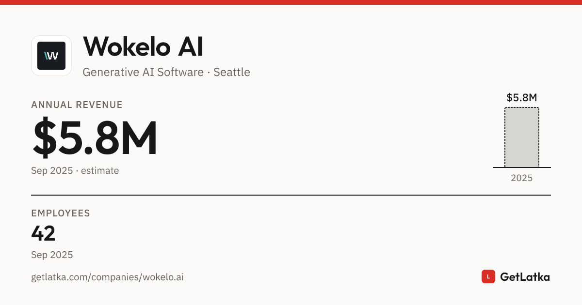 Wokelo AI Revenue 2025: $5.8M ARR, $17.4M Valuation
