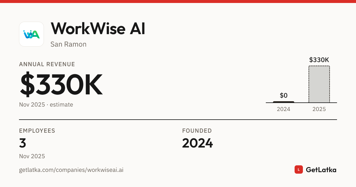 WorkWise AI Revenue 2025: $330K Est. ARR, $990K Valuation