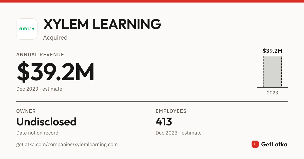 XYLEM LEARNING Revenue 2023: $39.2M ARR (Bootstrapped)