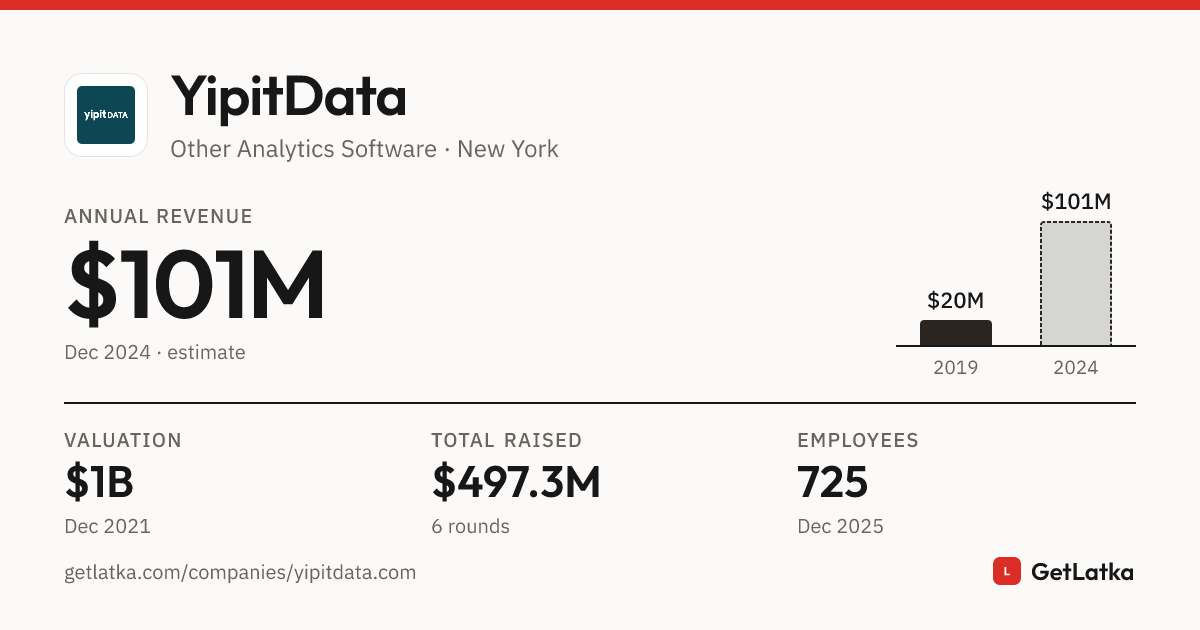 Yipitdata Icon YipitData Revenue, Valuation & Funding History (2024)