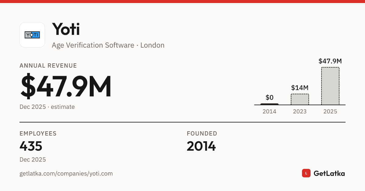Yoti Revenue 2025: $47.9M Est. ARR, $42M Valuation