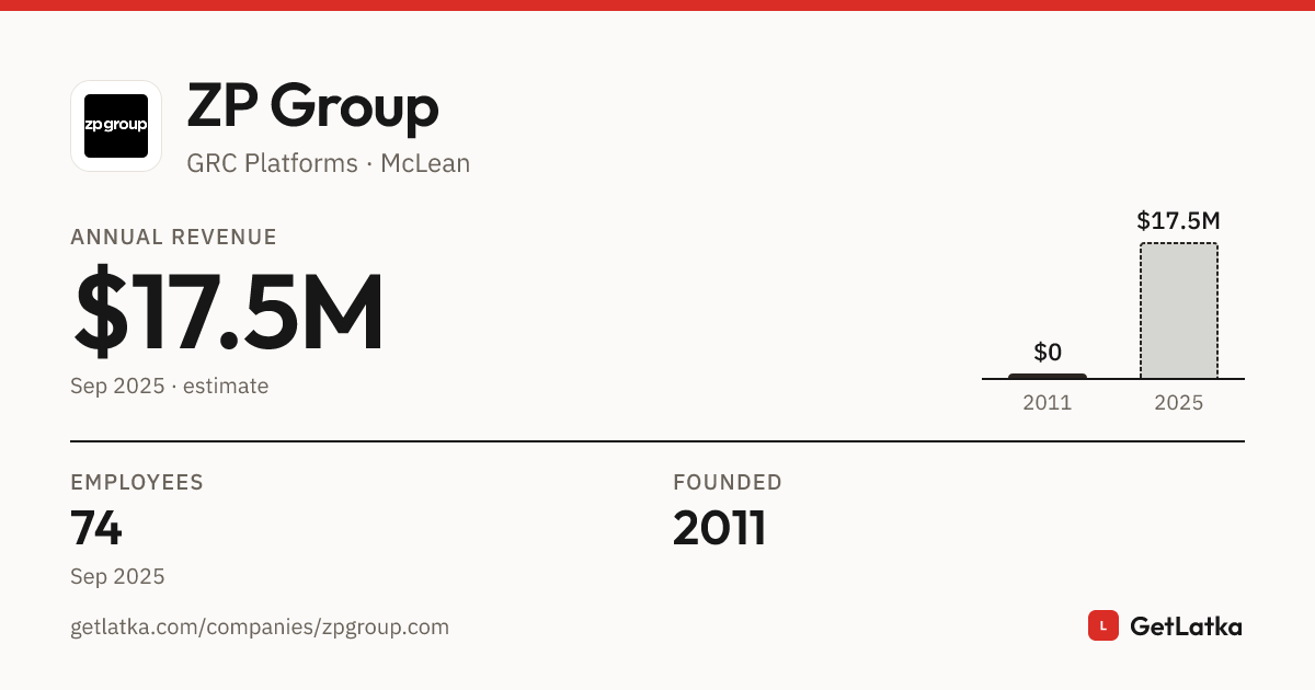 ZP Group Revenue 2025: $17.5M ARR, $52.5M Valuation