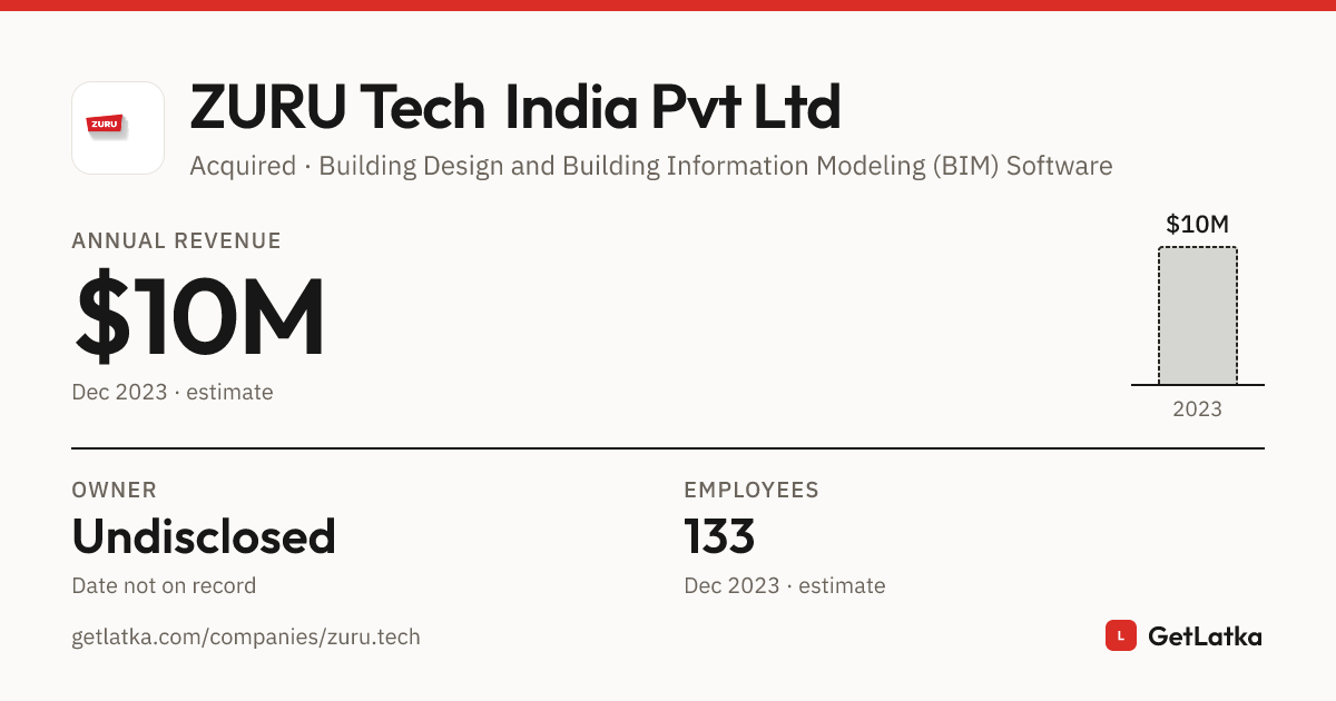 Zuru Tech ZURU Tech India Pvt Ltd Revenue 2023: $10M ARR