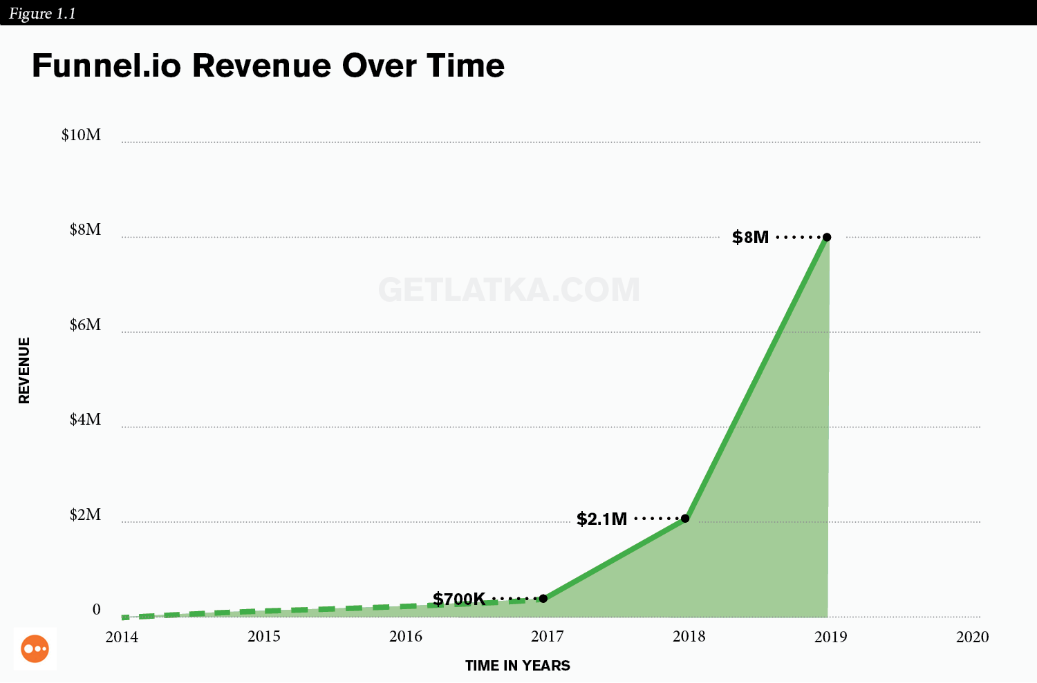 Funnel.io Quadruples Revenue to <img loading=