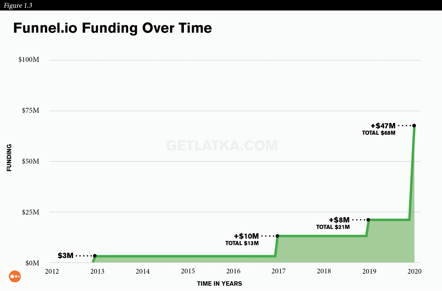 Funnel.io Quadruples Revenue to <img loading=