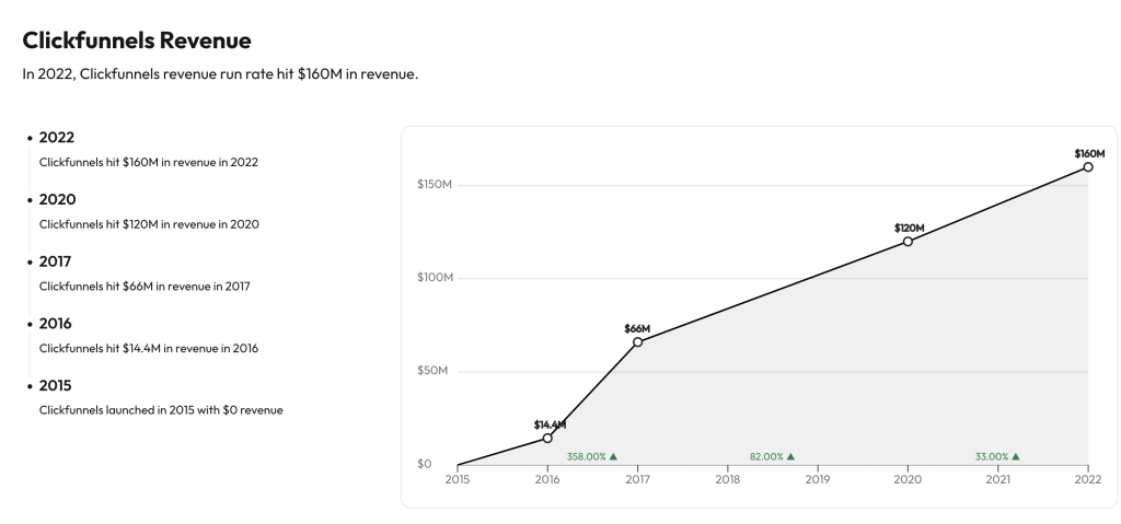 How ClickFunnels Built a <img loading=