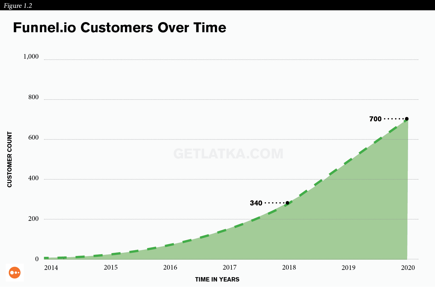 Funnel.io Quadruples Revenue to <img loading=