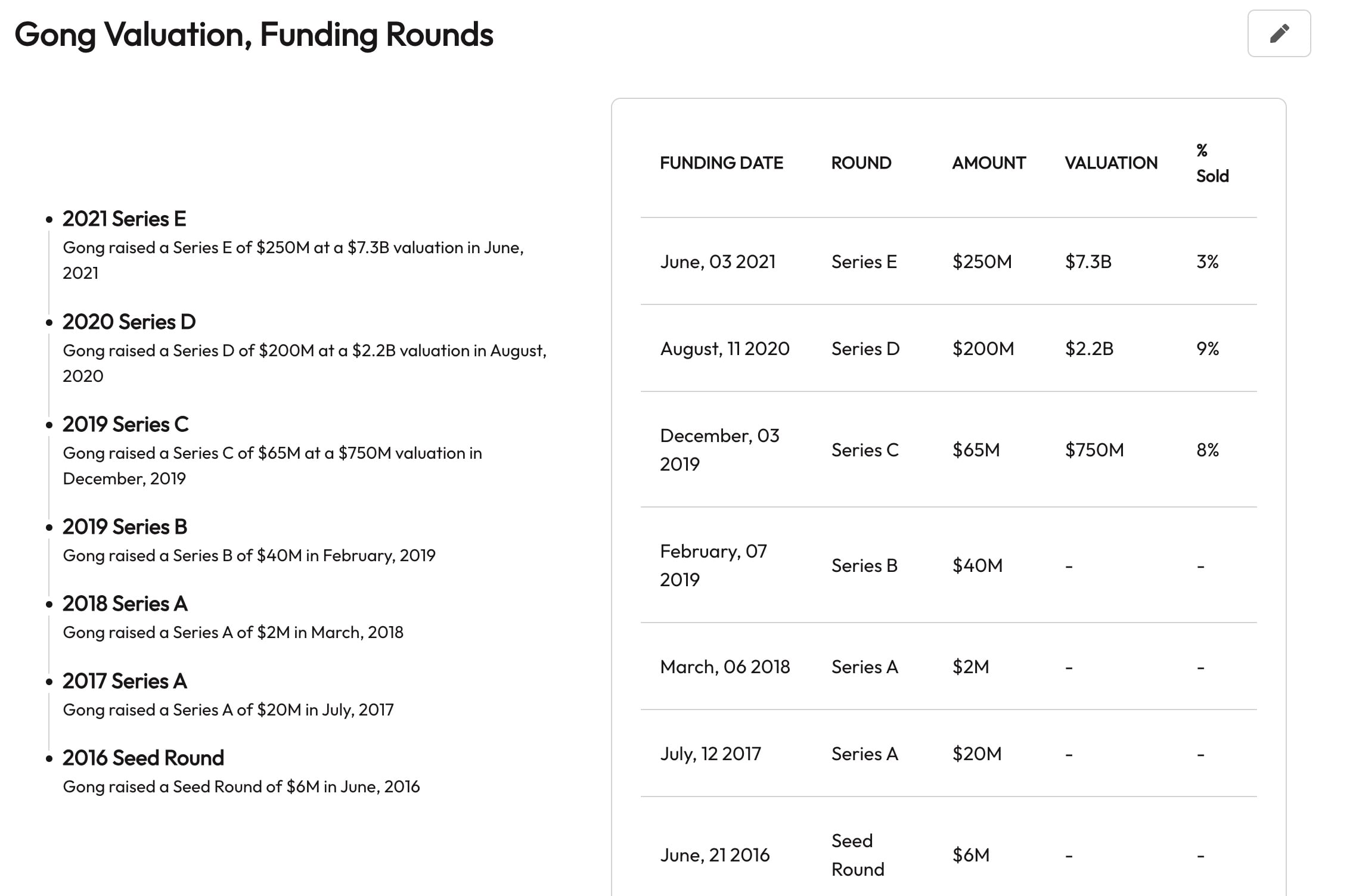Funding History Gong