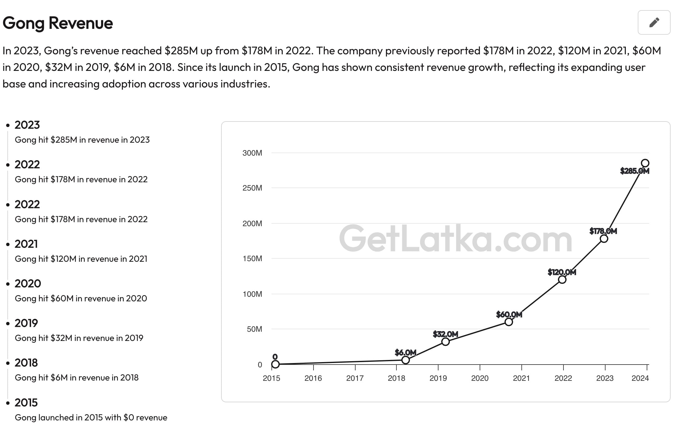 Gong Revenue