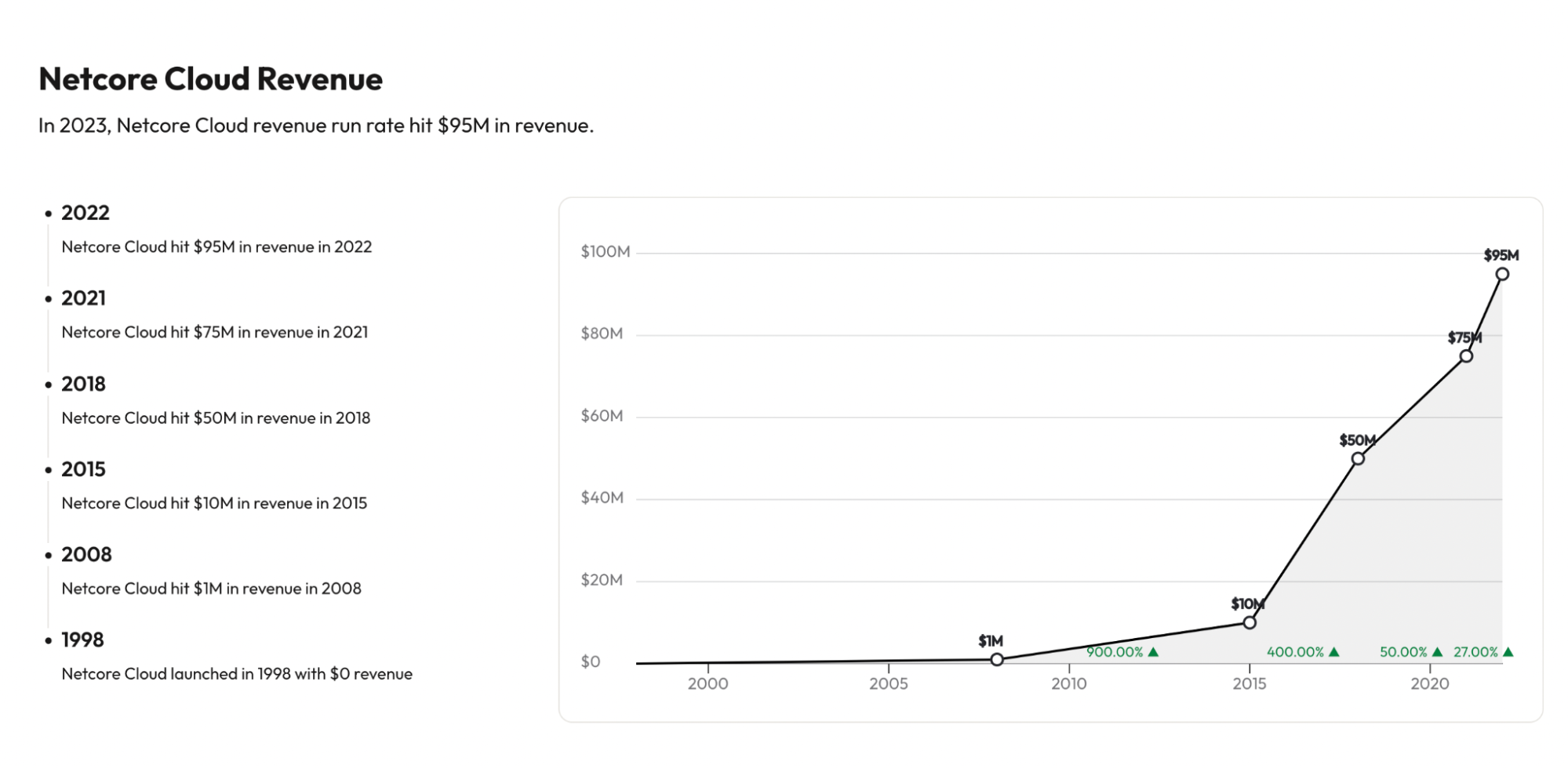 NetCore Cloud Revenue