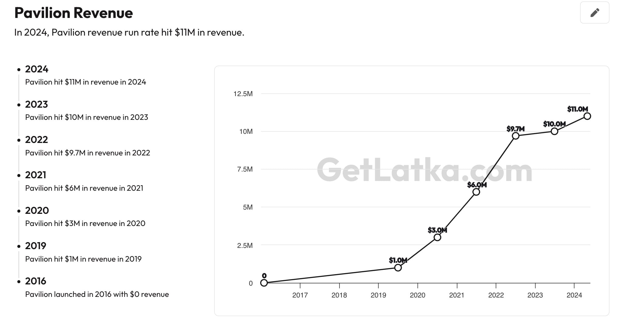 Pavilion Revenue