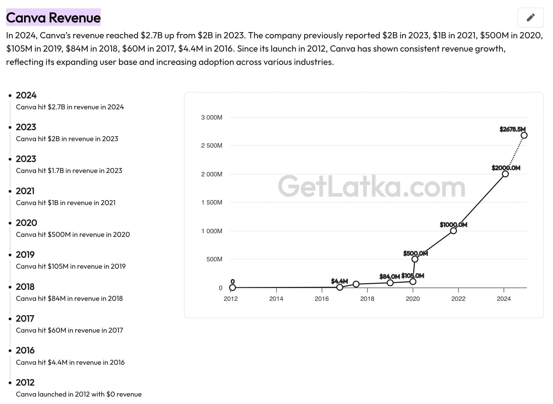 Canva Revenue