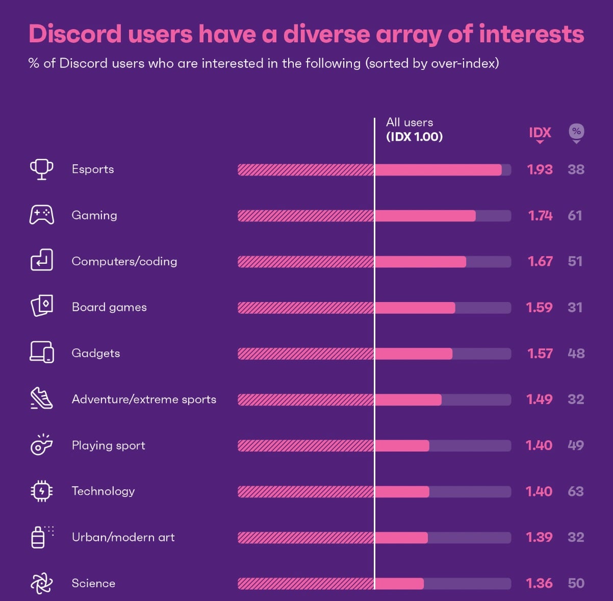 Discord Users Have an Array of Interests