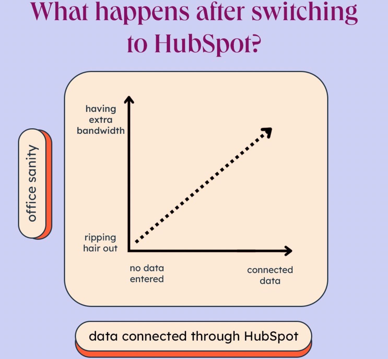 HubSpot Linkedln Post regarding what happens when switching to hubspot
