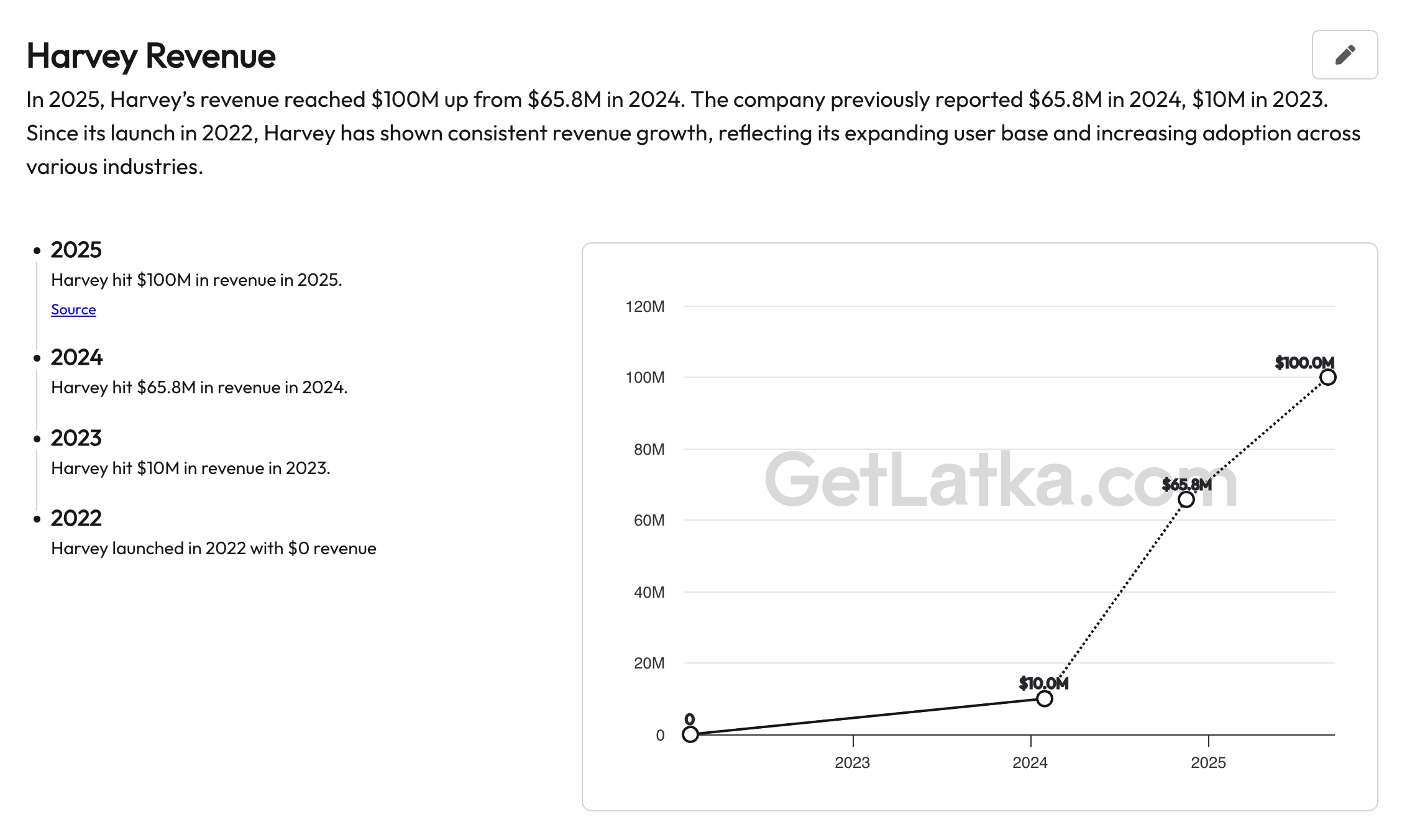 Harvey Revenue